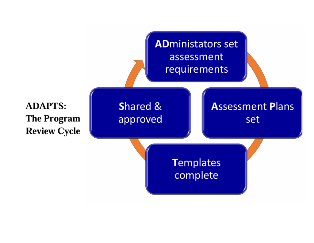 ADAPTS: The Program Review Cycle