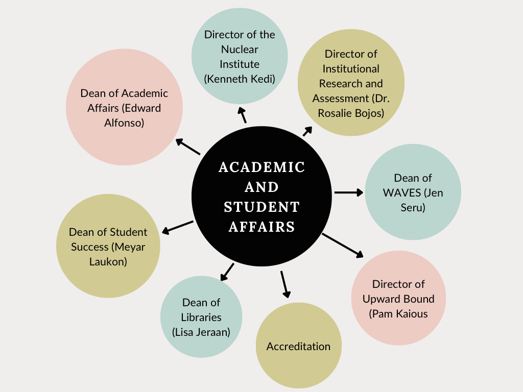 Organizational Chart for Academic and Student affairs